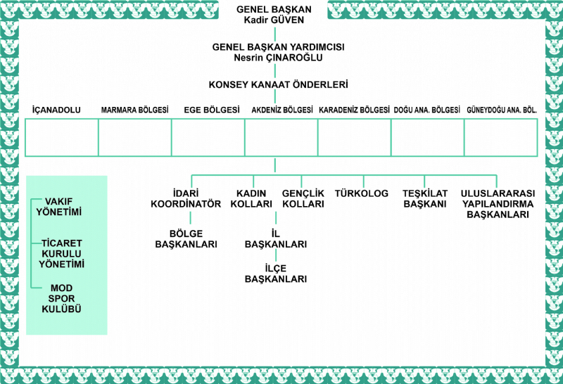 Yönetim Şeması